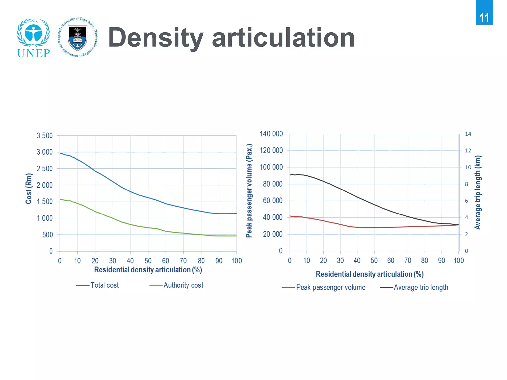 11
Density articulation
 