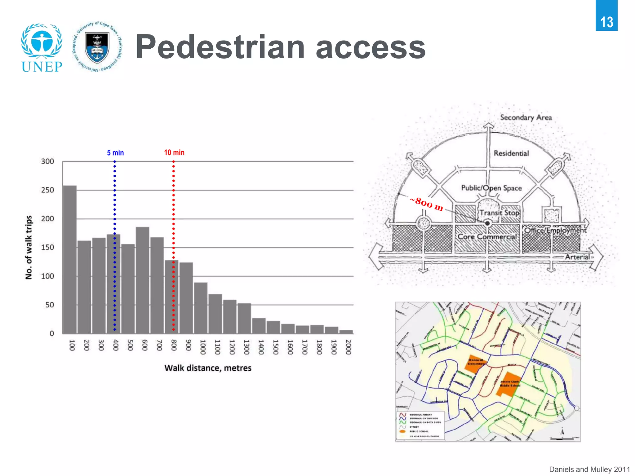 Daniels and Mulley 2011
Pedestrian access
13
5 min 10 min
 