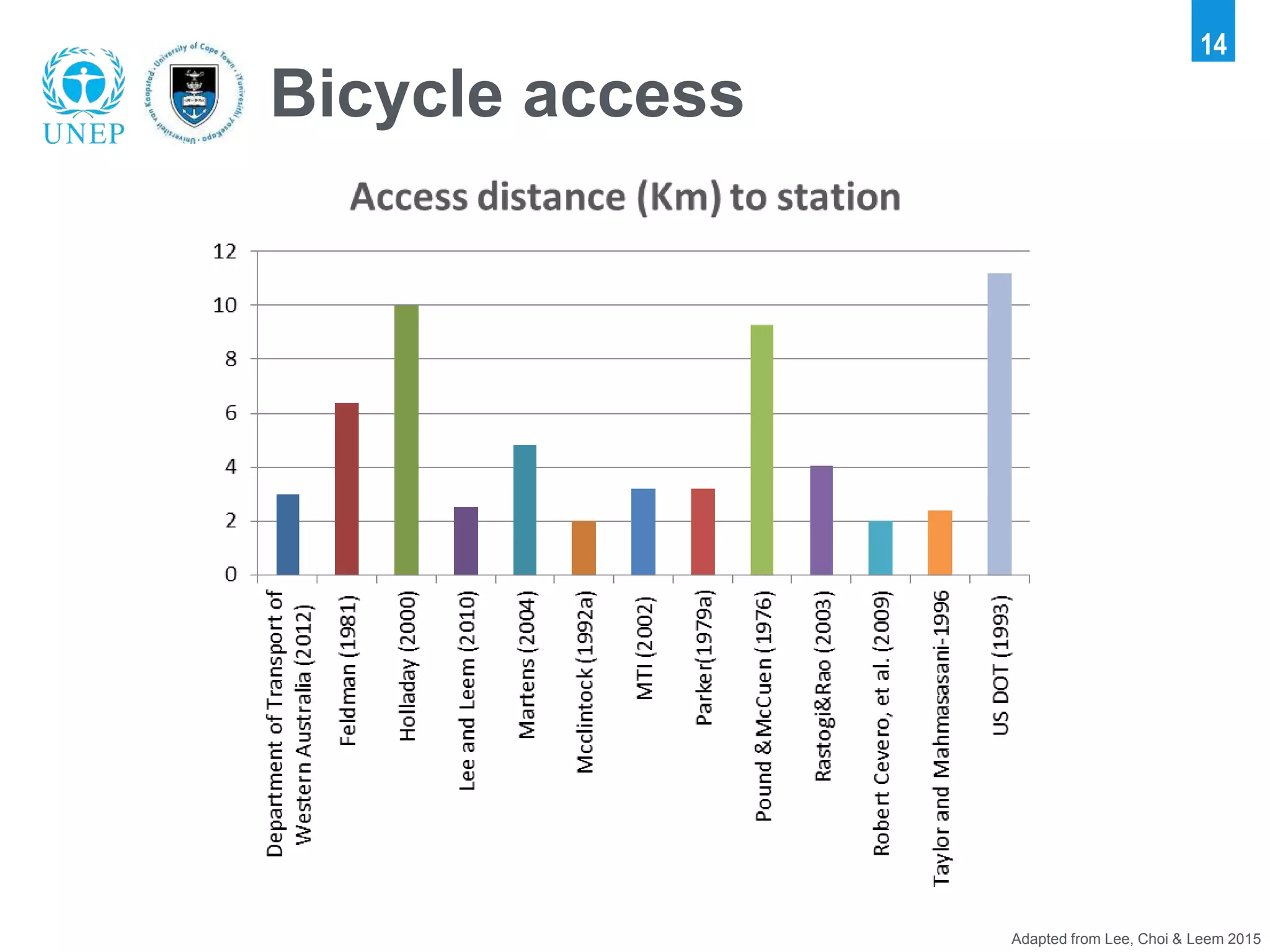 Bicycle access
14
Adapted from Lee, Choi & Leem 2015
 