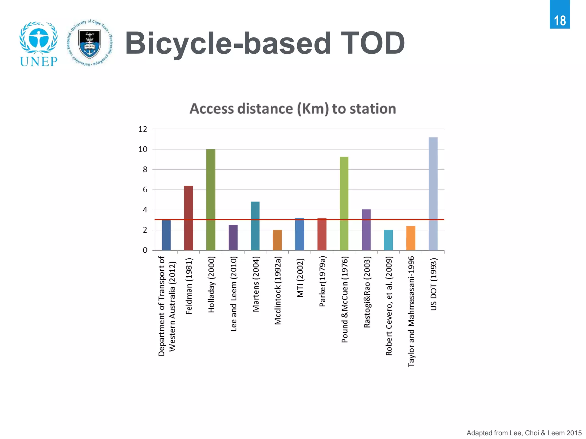 18
Bicycle-based TOD
Adapted from Lee, Choi & Leem 2015
 