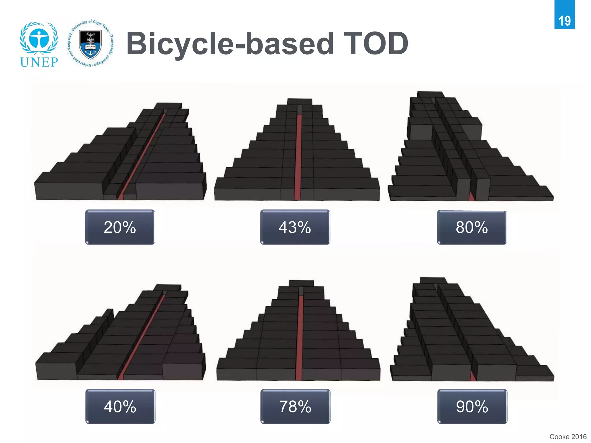 Cooke 2016
19
40% 78% 90%
Bicycle-based TOD
20% 43% 80%
 