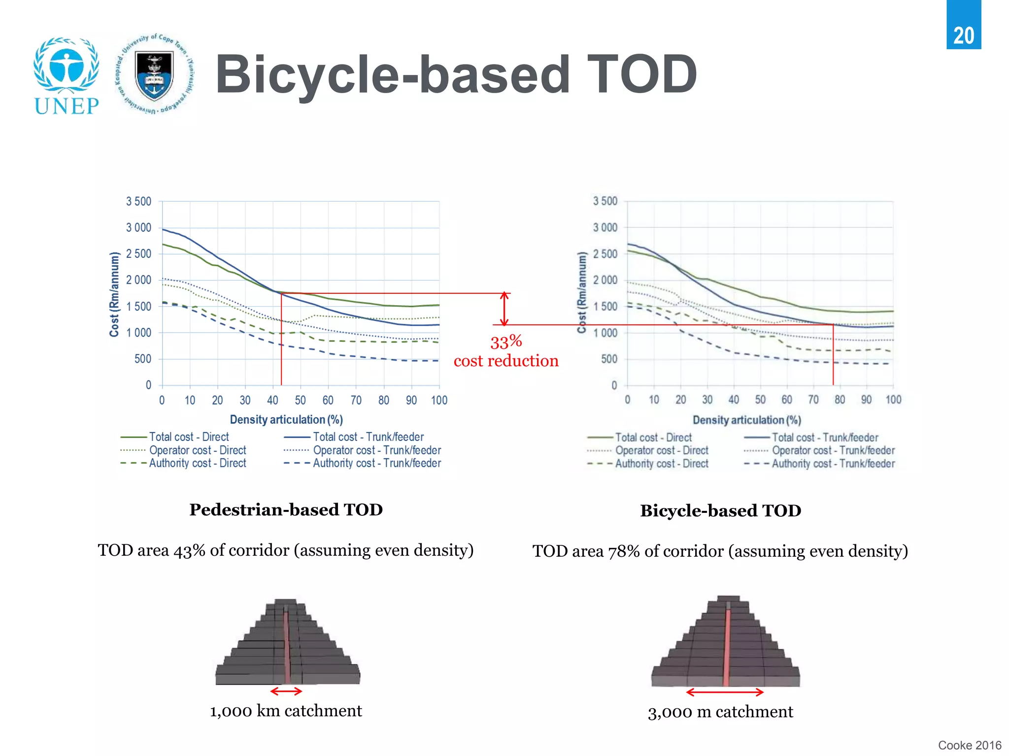 Pedestrian-based TOD
TOD area 43% of corridor (assuming even density)
Cooke 2016
Bicycle-based TOD
20
Bicycle-based TOD
TOD area 78% of corridor (assuming even density)
1,000 km catchment 3,000 m catchment
33%
cost reduction
 