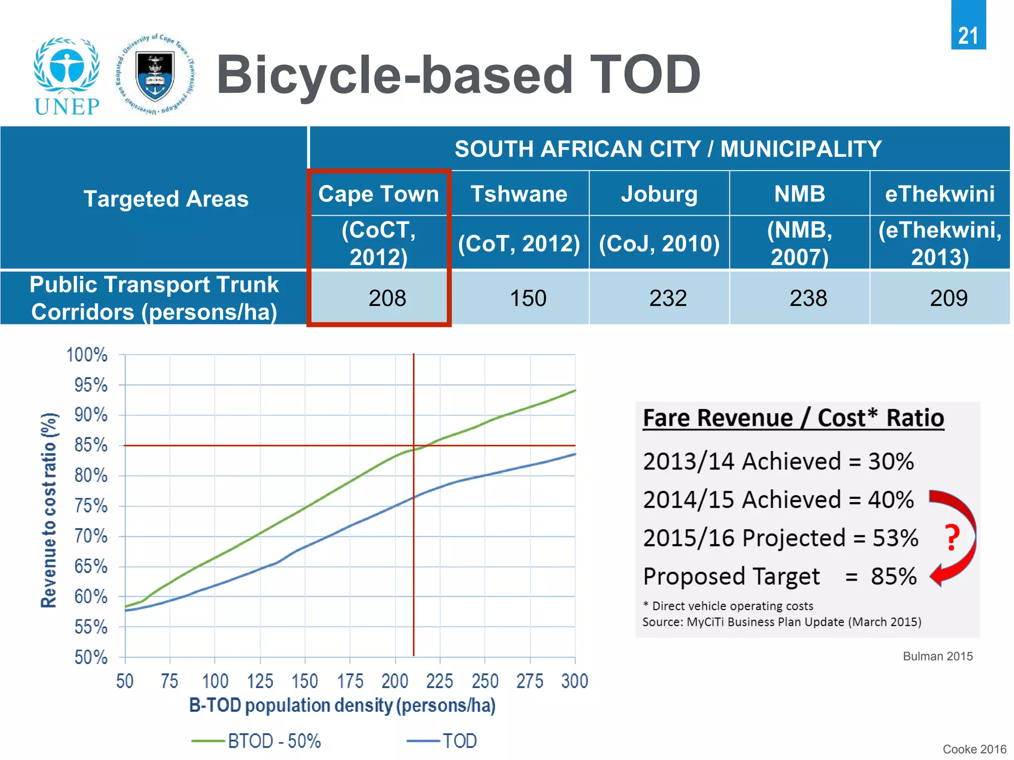 Cooke 2016
21
Bicycle-based TOD
Targeted Areas
SOUTH AFRICAN CITY / MUNICIPALITY
Cape Town Tshwane Joburg NMB eThekwini
(CoCT,
2012)
(CoT, 2012) (CoJ, 2010)
(NMB,
2007)
(eThekwini,
2013)
Public Transport Trunk
Corridors (persons/ha)
208 150 232 238 209
Bulman 2015
 