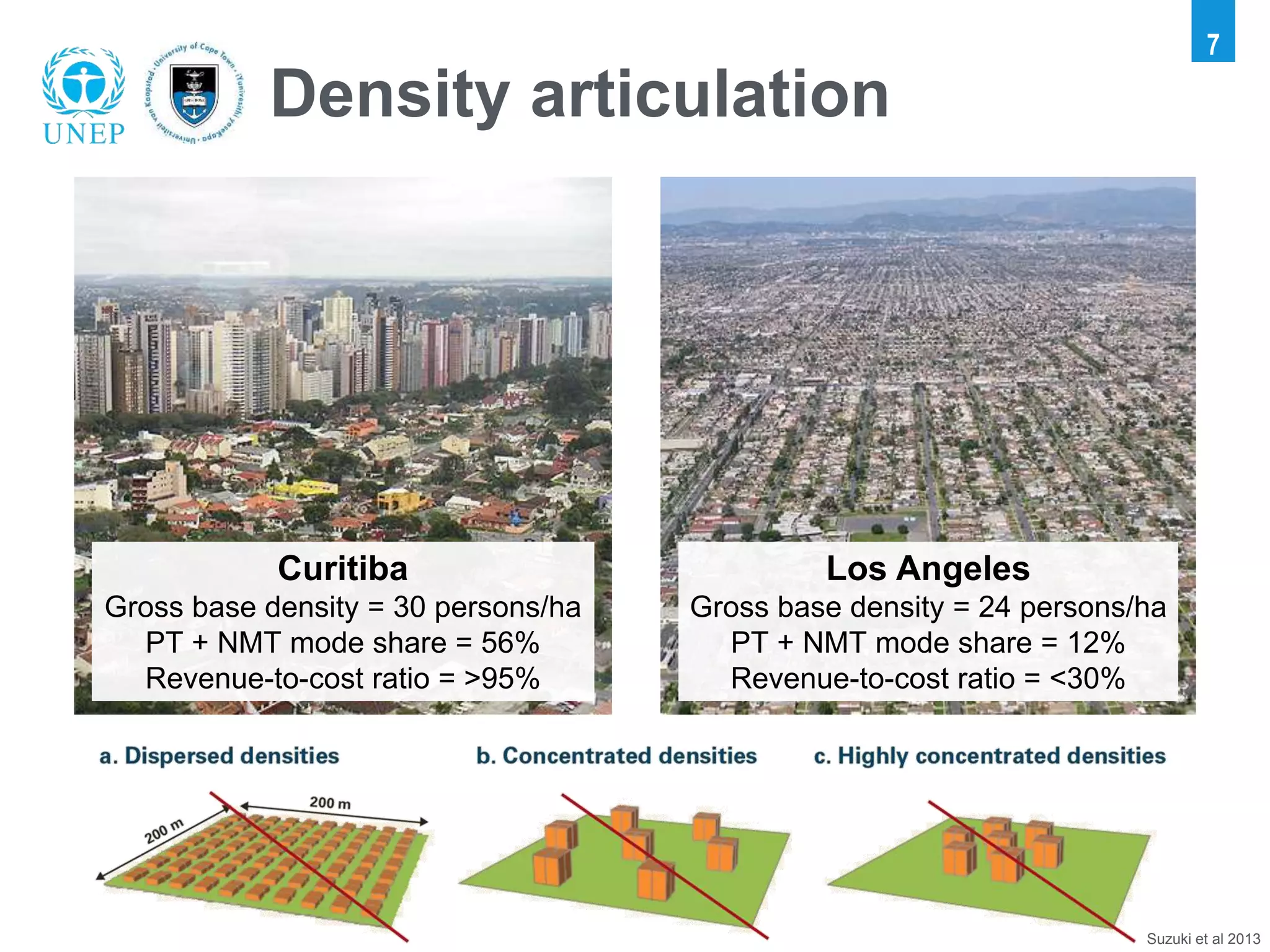 7
Suzuki et al 2013
Density articulation
Los Angeles
Gross base density = 24 persons/ha
PT + NMT mode share = 12%
Revenue-to-cost ratio = <30%
Curitiba
Gross base density = 30 persons/ha
PT + NMT mode share = 56%
Revenue-to-cost ratio = >95%
 