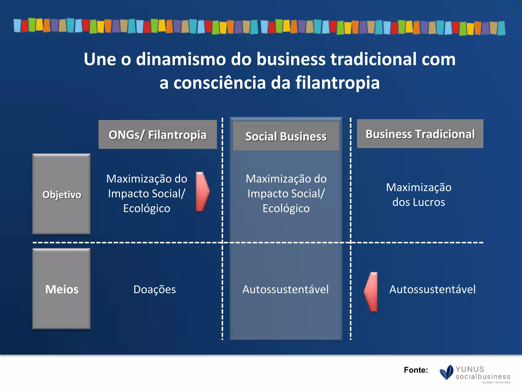 ONGs/ Filantropia Social Business Business Tradicional
Objetivo
Meios Doações
Maximização
dos Lucros
AutossustentávelAutossustentável
Maximização do
Impacto Social/
Ecológico
Maximização do
Impacto Social/
Ecológico
Une o dinamismo do business tradicional com
a consciência da filantropia
Fonte:
 