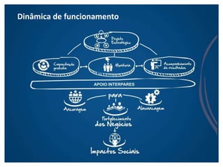 Dinâmica de funcionamento
 