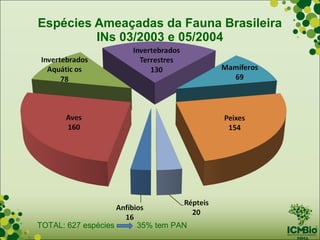 Espécies Ameaçadas da Fauna Brasileira
         INs 03/2003 e 05/2004




TOTAL: 627 espécies   35% tem PAN
 