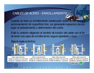 Dorso mano derecha
Cables con torsión a la izquierda
Enrollar de izquierda a derecha
Palma mano derecha
Cables con torsión a la derecha
Enrollar de a derecha izquierda
Palma mano izquierda
Cables con torsión a la izquierda
Enrollar de izquierda a derecha
Dorso mano izquierda
Cables con torsión a la izquierda
Enrollar de derecha a izquierda
Dorso mano derecha Palma mano derecha Dorso mano izquierda Palma mano izquierda
Cables con torsión a la izquierda Cables con torsión a la derecha Cables con torsión a la izquierda Cables con torsión a la izquierda
Enrollar de izquierda a derecha Enrollar de a derecha izquierda Enrollar de derecha a izquierda Enrollar de izquierda a derecha
CABLES DE ACERO - ENROLLAMIENTO
Cuando se hace un enrollamiento inadecuado sobre un tambor de
accionamiento de superficie lisa, se generarán espacios dando
lugar al aplastamiento y deformación del cable.
Evite lo anterior eligiendo el sentido de torsión del cable con el fin
de tener una capa de enrollamiento segura (apretada y lisa).
Siga la regla práctica:
 
