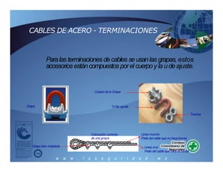 Paralas terminaciones decables seusanlas grapas, estos
accesorios estáncompuestos porel cuerpoyla udeajuste.
CABLES DE ACERO - TERMINACIONES
Línea viva
Parte del cable quehace la fuerza
Colocación correcta
de una grapa
Grapabien instalada
Línea muerta
Parte del cable queno hace fuerza
Grapa
Cuerpo de la Grapa
“U”de ajuste
Tuercas
 