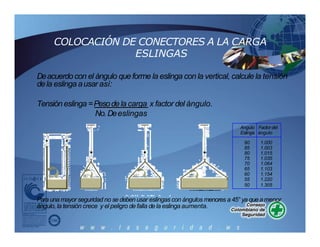 Deacuerdo con el ángulo queforme la eslinga con la vertical, calcule la tensión
dela eslinga ausar así:
Tensión eslinga =Pesodela carga x factor del ángulo.
No.Deeslingas
Para una mayor seguridad no se debenusar eslingas con ángulos menores a45° ya que amenor
ángulo, la tensión crece y el peligro defalla de la eslinga aumenta.
COLOCACIÓN DE CONECTORES A LA CARGA
ESLINGAS
Angulo
Eslinga
Factor del
ángulo
90 1.000
85 1.003
80 1.015
75 1.035
70 1.064
65 1.103
60 1.154
55 1.220
50 1.305
90° 60° 45° 30°
 