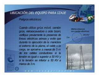 Peligros eléctricos:
Cuando utilice grúa móvil, camión
grúa, retroexcavadora o side boom,
verifique previamente la presencia de
líneas eléctricas aéreas y evite que
durante la ejecución de la maniobra
el extremo de la pluma, el cable o la
carga, se aproxime a menos de 5 m
de los cables conductores si la
tensión es igual o superior a 50 KV y
si la tensión es inferior a 50 KV a
menosde3m.
3m
Mínima distancia
con cuerdas eléctricas
34.5KV
UBICACIÓN DEL EQUIPO PARA IZAJE
 