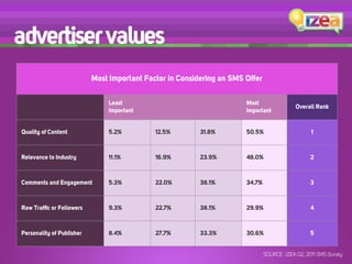 advertiser values
                           Most Important Factor in Considering an SMS Offer

                               Least                                   Most
                                                                                            Overall Rank
                               Important                               Important


Quality of Content             5.2%          12.5%        31.8%        50.5%                       1



Relevance to Industry          11.1%         16.9%        23.9%        48.0%                      2



Comments and Engagement        5.3%          22.0%        38.1%        34.7%                      3



Raw Trafﬁc or Followers        9.3%          22.7%        38.1%        29.9%                      4



Personality of Publisher       8.4%          27.7%        33.3%        30.6%                      5


                                                                               SOURCE : IZEA Q2, 2011 SMS Survey
 