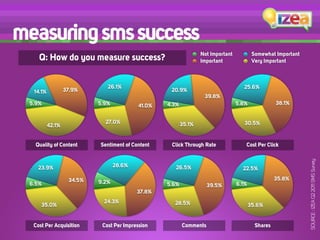 measuring sms success
                                                                  Not Important           Somewhat Important
    Q: How do you measure success?                                Important               Very Important



                              26.1%                                                 25.6%
  14.1%           37.9%                             20.9%
                                                                   39.8%
 5.9%                      5.9%            41.0%   4.3%                           5.8%              38.1%


                             27.0%                        35.1%                      30.5%
          42.1%


   Quality of Content      Sentiment of Content     Click Through Rate               Cost Per Click




                                                                                                               SOURCE : IZEA Q2 2011 SMS Survey
    23.9%                         28.6%              26.5%                          22.5%

                   34.5%                                                                            35.8%
 6.5%                      9.2%                    5.6%                           6.1%
                                                                     39.5%
                                          37.8%
                             24.3%                   28.5%
     35.0%                                                                               35.6%


  Cost Per Acquisition      Cost Per Impression           Comments                         Shares
 