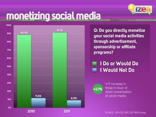 monetizing social media
100%


       88.4%
                          91.1%                 Q: Do you directly monetize
90%
                                                your social media activities
80%                                             through advertisement,
                                                sponsorship or afﬁliate
70%
                                                programs?
60%


50%
                                                    I Do or Would Do
                                                    I Would Not Do
40%


30%
                                                      Y/Y Increase in

20%
                                                +2.7% those in favor of
                                                      direct monetization
                  11.6%                               of social media
 10%                                     8.9%


 0%
           2010                   2011                 SOURCE : IZEA Q2, 2010, 2011 SMS Survey
 