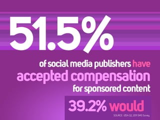 51.5%
   of social media publishers have
accepted compensation
            for sponsored content
           39.2% would SOURCE : IZEA Q2, 2011 SMS Survey
 