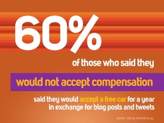 60%              of those who said they
would not accept compensation
   said they would accept a free car for a year
         in exchange for blog posts and tweets
                                 SOURCE : IZEA Q2, 2011 SMS Survey
 