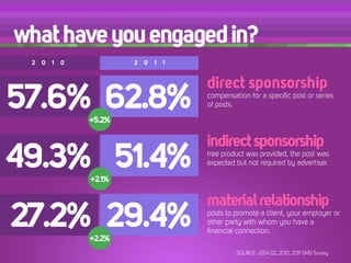 what have you engaged in?
 2   0   1   0           2   0   1   1


                                         direct sponsorship
57.6% 62.8%      +5.2%
                                         compensation for a speciﬁc post or series
                                         of posts.




                                         indirect sponsorship
49.3% 51.4%      +2.1%
                                         free product was provided, the post was
                                         expected but not required by advertiser.




                                         material relationship
27.2% 29.4%      +2.2%
                                         posts to promote a client, your employer or
                                         other party with whom you have a
                                         ﬁnancial connection.

                                                  SOURCE : IZEA Q2, 2010, 2011 SMS Survey
 