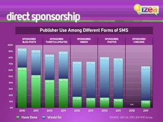 direct sponsorship
                        Publisher Use Among Different Forms of SMS
         SPONSORED          SPONSORED          SPONSORED       SPONSORED                 SPONSORED
         BLOG POSTS       TWEETS & UPDATES       VIDEOS          PHOTOS                   CHECKINS
100%

90%    30.4%
                39.9%
                                    43.2%
80%                       40.5%
                                                             64.6%       64.7%
70%                                          56.1%   57.9%

       64.3%                                                                                      54.7%
60%

50%             52.2%
                          44.5%     46.5%
40%

30%

20%
                                             17.6%   15.7%   16.3%
 10%                                                                     14.4%
                                                                                                  11.6%
                                                                                       NA
 0%
       2010      2011      2010      2011    2010     2011   2010         2011        2010         2011

         Have Done         Would Do                                  SOURCE : IZEA Q2, 2010, 2011 SMS Survey
 
