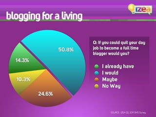 blogging for a living

                          Q: If you could quit your day
                  50.8%   job to become a full time
                          blogger would you?
  14.3%
                               I already have
                               I would
  10.3%                        Maybe
                               No Way
          24.6%


                                   SOURCE : IZEA Q2, 2011 SMS Survey
 