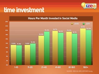 time investment
                       Hours Per Month Invested in Social Media
25%
                                                                               2010              2011
23%
                                                                                         21.1%
                                                                                                 20.2%
                                            19.3%   19.7%
20%                                                                 19.2%
                                                            18.6%            18.1%
18%                                 16.9%

15%

                            12.4%
13%   11.6% 11.4%   11.6%

10%


8%


5%


3%


0%
         1-10         11-20           21-40           41-80            81-160                160+
                                                                    SOURCE : IZEA Q2, 2010, 2011 SMS Survey
 