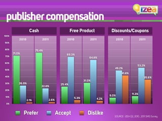 publisher compensation
                    Cash                             Free Product                Discounts/Coupons
100%
           2010              2011                2010             2011                 2010                2011
90%


80%
                         75.4%
       71.0%                                     69.3%
70%
                                                                  64.8%
60%
                                                                                                        53.2%
50%
                                                                                   49.2%
                                                                                          41.8%
40%                                                                                                           35.6%
                                                              31.0%
30%        26.9%                             25.4%
                             22.8%
20%
                                                                                                   11.3%
 10%
                                                                                9.0%
                                                       5.3%              4.2%
                  2.1%              2.6%
 0%



               Prefer                      Accept                Dislike           SOURCE : IZEA Q2, 2010 , 2011 SMS Survey
 