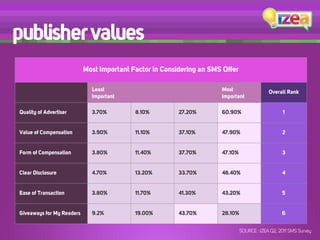 publisher values
                           Most Important Factor in Considering an SMS Offer

                             Least                                    Most                  Overall Rank
                             Important                                Important

Quality of Advertiser        3.70%         8.10%         27.20%       60.90%                       1


Value of Compensation        3.90%         11.10%        37.10%       47.90%                      2


Form of Compensation         3.80%         11.40%        37.70%       47.10%                      3


Clear Disclosure             4.70%         13.20%        33.70%       48.40%                      4


Ease of Transaction          3.80%         11.70%        41.30%       43.20%                      5


Giveaways for My Readers     9.2%          19.00%        43.70%       28.10%                      6


                                                                               SOURCE : IZEA Q2, 2011 SMS Survey
 