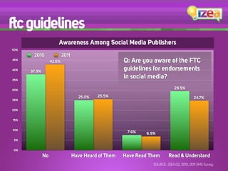ftc guidelines
                       Awareness Among Social Media Publishers
50%
       2010                2011
45%
                   42.8%                               Q: Are you aware of the FTC
40%   37.9%                                            guidelines for endorsements
35%
                                                       in social media?
30%
                                                                               29.5%

                                    25.0%   25.5%                                           24.7%
25%


20%


15%


10%
                                                        7.6%   6.9%
5%


0%
              No                  Have Heard of Them   Have Read Them      Read & Understand
                                                                  SOURCE : IZEA Q2, 2010, 2011 SMS Survey
 