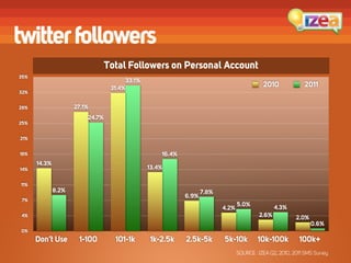 twitter followers
                                 Total Followers on Personal Account
35%
                                       33.1%
                                  31.4%
                                                                                           2010              2011
32%


28%                  27.1%
                         24.7%
25%


21%


18%                                                16.4%
      14.3%
14%                                            13.4%

11%
              8.2%                                                7.8%
                                                           6.9%
 7%
                                                                                5.0%
                                                                         4.2%                   4.3%
4%                                                                                       2.6%            2.0%
                                                                                                                0.6%
0%
      Don’t Use       1-100        101-1k      1k-2.5k     2.5k-5k       5k-10k          10k-100k         100k+
                                                                                SOURCE : IZEA Q2, 2010, 2011 SMS Survey
 