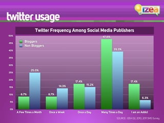 twitter usage
                   Twitter Frequency Among Social Media Publishers
50%
                                                            47.8%

45%
           Bloggers
           Non Bloggers
40%                                                                 39.3%

35%


30%

                25.0%
25%


20%
                                           17.4%                                  17.4%
                                   14.3%           15.2%
15%


10%      8.7%               8.7%
                                                                                             6.3%
5%


0%
      A Few Times a Month   Once a Week     Once a Day     Many Times a Day        I am an Addict

                                                                      SOURCE : IZEA Q2, 2010, 2011 SMS Survey
 
