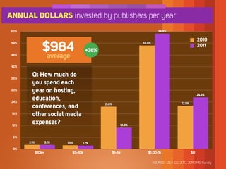 ANNUAL DOLLARS invested by publishers per year
60%                                                                          58.9%

                                                                                                         2010

                  $984
 54%                                                             52.8%
                                                                                                         2011
                                          +38%
 48%
                       average
 42%


 36%
         Q: How much do
         you spend each
 30%     year on hosting,
                                                                                                         26.3%

 24%
         education,
                                                 21.6%                                      22.0%
         conferences, and
 18%
         other social media
 12%
         expenses?                                       10.9%


 6%
       2.1%           2.1%   1.9%     1.7%
 0%
              $10k+              $5-10k              $1-5k          $1.00-1k                        $0

                                                                         SOURCE : IZEA Q2, 2010, 2011 SMS Survey
 