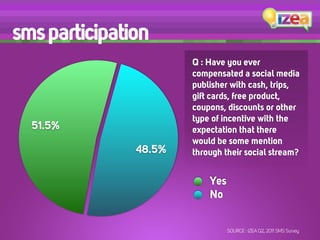 sms participation
                       Q : Have you ever
                       compensated a social media
                       publisher with cash, trips,
                       gift cards, free product,
                       coupons, discounts or other
                       type of incentive with the
  51.5%                expectation that there
                       would be some mention
               48.5%   through their social stream?


                           Yes
                           No


                                 SOURCE : IZEA Q2, 2011 SMS Survey
 