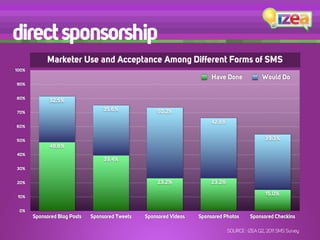 direct sponsorship
             Marketer Use and Acceptance Among Different Forms of SMS
100%
                                                                         Have Done               Would Do
90%


80%
             32.5%

70%
                                  35.6%              50.2%
                                                                         42.8%
60%


50%                                                                                               39.3%
             48.8%
40%
                                   39.4%
30%


20%                                                   23.2%              23.2%

 10%
                                                                                                  15.0%

 0%
       Sponsored Blog Posts   Sponsored Tweets   Sponsored Videos   Sponsored Photos       Sponsored Checkins

                                                                                 SOURCE : IZEA Q2, 2011 SMS Survey
 