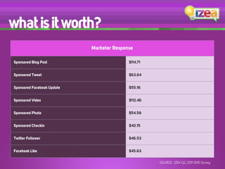 what is it worth?
                            Marketer Response

Sponsored Blog Post                        $114.71


Sponsored Tweet                            $63.64


Sponsored Facebook Update                  $55.16


Sponsored Video                            $112.46


Sponsored Photo                            $54.58


Sponsored Checkin                          $40.15


Twitter Follower                           $46.53


Facebook Like                              $45.63

                                                     SOURCE : IZEA Q2, 2011 SMS Survey
 