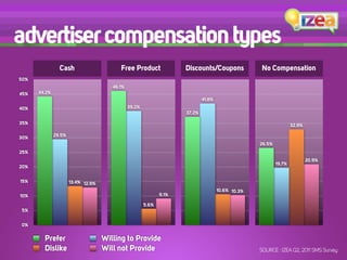 advertiser compensation types
                Cash                      Free Product               Discounts/Coupons              No Compensation
50%
                                       46.1%
45%   44.2%
                                                                             41.8%
40%                                            39.2%
                                                                     37.2%

35%
                                                                                                                   32.9%

30%           29.5%
                                                                                                   26.5%
25%
                                                                                                                           20.9%
                                                                                                           19.7%
20%


15%                   13.4% 12.9%
                                                                                     10.6% 10.3%
10%                                                           9.1%

                                                       5.6%
5%


0%


        Prefer                      Willing to Provide
        Dislike                     Will not Provide                                               SOURCE : IZEA Q2, 2011 SMS Survey
 