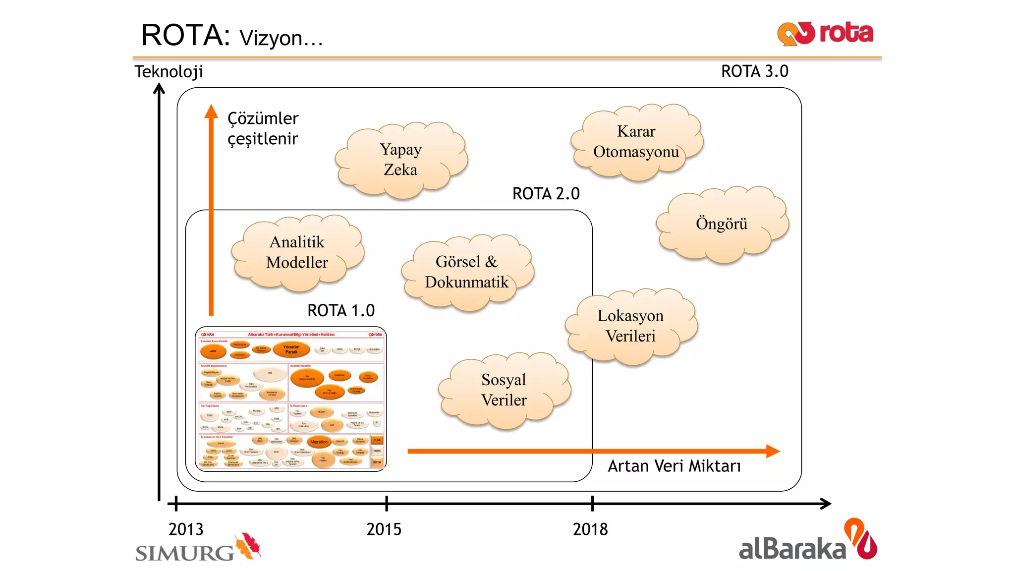Teknoloji
Artan Veri Miktarı
Çözümler
çeşitlenir
Zaman2015 2018 2021
ROTA 1.0
ROTA 2.0
ROTA 3.0
Yapay
Zeka
Sosyal
Veriler
Lokasyon
Verileri
Karar
Otomasyonu
Görsel &
Dokunmatik
Öngörü
2013
ROTA: Vizyon…
Analitik
Modeller
 