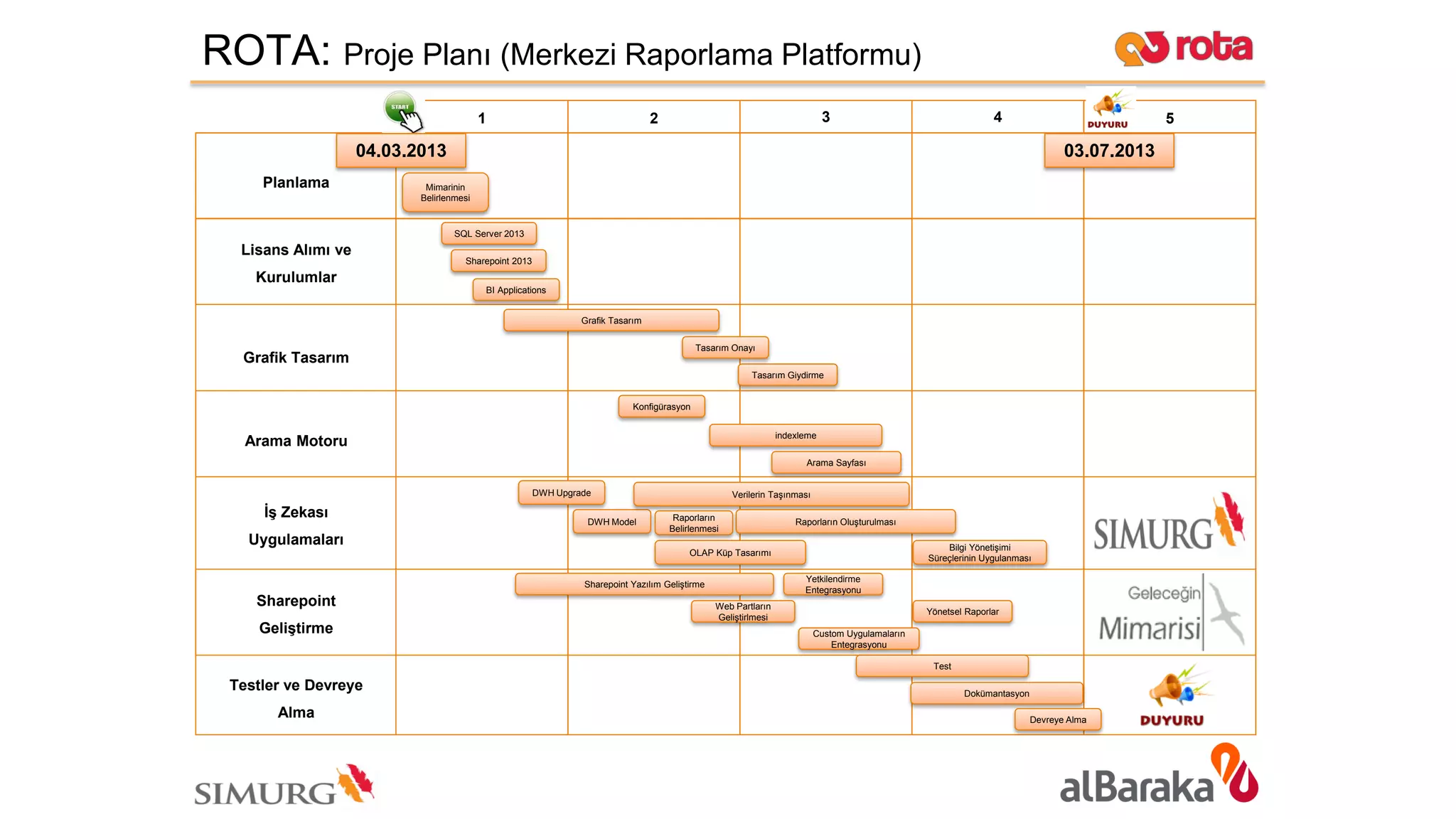 Planlama
Lisans Alımı ve
Kurulumlar
Grafik Tasarım
Arama Motoru
İş Zekası
Uygulamaları
Sharepoint
Geliştirme
Testler ve Devreye
Alma
1 2 3 4 5
Mimarinin
Belirlenmesi
SQL Server 2013
Sharepoint 2013
Grafik Tasarım
BI Applications
Tasarım Giydirme
Konfigürasyon
indexleme
Arama Sayfası
Test
Dokümantasyon
Devreye Alma
04.03.2013 03.07.2013
Tasarım Onayı
Sharepoint Yazılım Geliştirme
Custom Uygulamaların
Entegrasyonu
Web Partların
Geliştirlmesi
DWH Upgrade
DWH Model
Verilerin Taşınması
OLAP Küp Tasarımı
Raporların Oluşturulması
Bilgi Yönetişimi
Süreçlerinin Uygulanması
Yönetsel Raporlar
Raporların
Belirlenmesi
Yetkilendirme
Entegrasyonu
ROTA: Proje Planı (Merkezi Raporlama Platformu)
 