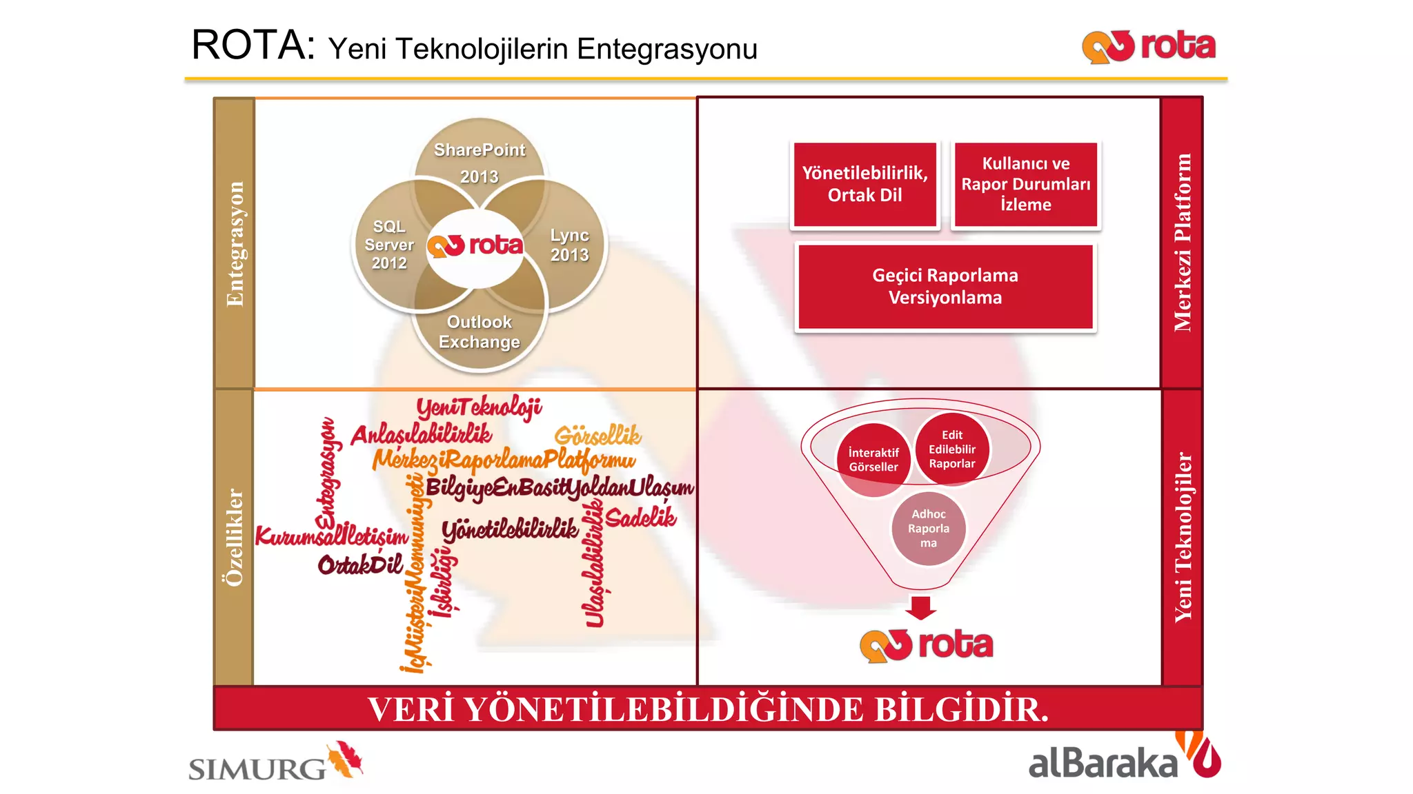 ROTA: Yeni Teknolojilerin Entegrasyonu
SharePoint
2013
Lync
2013
Outlook
Exchange
SQL
Server
2012
EntegrasyonÖzellikler
YeniTeknolojilerMerkeziPlatform
Yönetilebilirlik,
Ortak Dil
Kullanıcı ve
Rapor Durumları
İzleme
Geçici Raporlama
Versiyonlama
Adhoc
Raporla
ma
İnteraktif
Görseller
Edit
Edilebilir
Raporlar
VERİ YÖNETİLEBİLDİĞİNDE BİLGİDİR.
 
