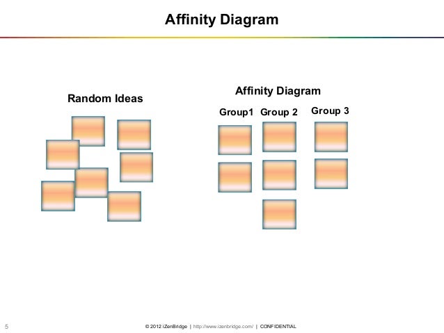 affinity diagrams are useful tools to webinar on quality management and tools pmp affinity diagrams are useful tools to webinar on quality management and tools pmp