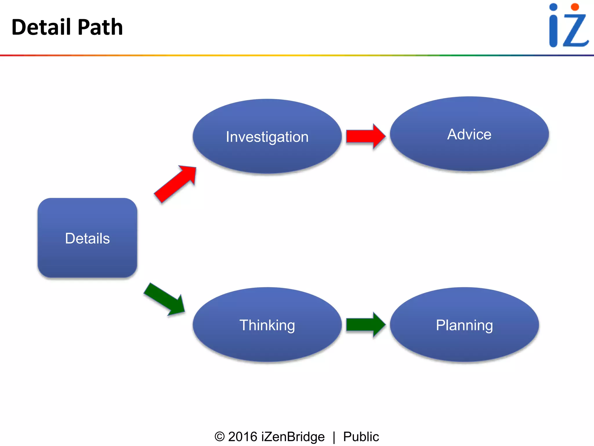 © 2016 iZenBridge | Public
Detail Path
Details
Investigation Advice
Thinking Planning
 