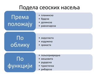 Подела сеоских насеља
• планинска
• брдска
• долинска
• равничарска
Према
положају
• округласта
• издужена
• зракаста
По
облику
• пољопривредна
• мешовита
• рударска
• туристичка
• рибарска
По
функцији
 