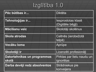 Izglītība 1.0  Strādniekus pie konveijera Darba devēji redz absolventos Pirktas par lielu naudu un ignorētas Datortehnikas un programmas skolā Licenzēti profesionāļi  Skolotāji ir  Aprūpe Vecāku loma Celtnēs (ierobežotā telpā) Skola atrodas Skolotāji skolēnus Mācīšanu veic Iesprostotas klasē (Digitālie bēgļi) Tehnoloģijas ir... Diktēta Pēc būtības ir...  