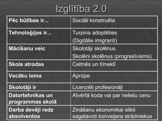 Izglītība 2.0  Zināšanu ekonomikai slikti sagatavoti konveijera strādniekus Darba devēji redz absolventos Atvērtā koda vai par nelielu cenu Datortehnikas un programmas skolā Licenzēti profesionāļi  Skolotāji ir  Aprūpe Vecāku loma Celtnēs un tīmeklī Skola atrodas Skolotāji skolēnus Skolēni skolēnus (progresīvisms) Mācīšanu veic Turpina adoptēties (Digitālie imigranti) Tehnoloģijas ir... Sociāli konstruēta Pēc būtības ir...  