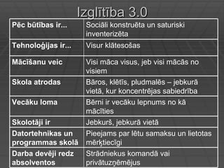 Izglītība 3.0  Strādniekus komandā vai privātuzņēmējus Darba devēji redz absolventos Pieejams par lētu samaksu un lietotas mērķtiecīgi Datortehnikas un programmas skolā Jebkurš, jebkurā vietā Skolotāji ir  Bērni ir vecāku lepnums no kā mācīties Vecāku loma Bāros, klētīs, pludmalēs – jebkurā vietā, kur koncentrējas sabiedrība  Skola atrodas Visi māca visus, jeb visi mācās no visiem Mācīšanu veic Visur klātesošas Tehnoloģijas ir... Sociāli konstruēta un saturiski inventerizēta Pēc būtības ir...  