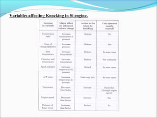 Variables affecting Knocking in Si engine.
 