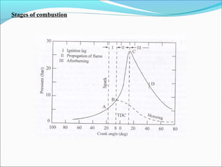 Stages of combustion
 