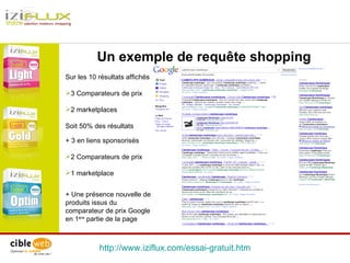 http://www.iziflux.com/essai-gratuit.htm Un exemple de requête shopping Sur les 10 résultats affichés 3 Comparateurs de prix 2 marketplaces Soit 50% des résultats + 3 en liens sponsorisés 2 Comparateurs de prix 1 marketplace + Une présence nouvelle de produits issus du comparateur de prix Google en 1 ère  partie de la page 