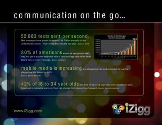 www.iZigg.com
52,0 83 texts sent per second.
Text messages have grown to exceed 1.56 Trillion annually in the
United States alone. That’s more than double last year. Source: CTIA
8 0% of a m ericans across all age groups feel
they will get a quicker response from a text message than from email,
phone call, or voice message. Source: CellSigns
m o bile m edia is increasing at a staggering rate and projected to reach a
staggering $24 Billion by 2013.
Source: Mobile Marketer
42% of 18 to 34 year olds and 33% of 35 to 44 year olds with cell phones were
interested in receiving alerts on their cell phones from places they frequent. Source: Harris Interactive
co m munication on the go...
 