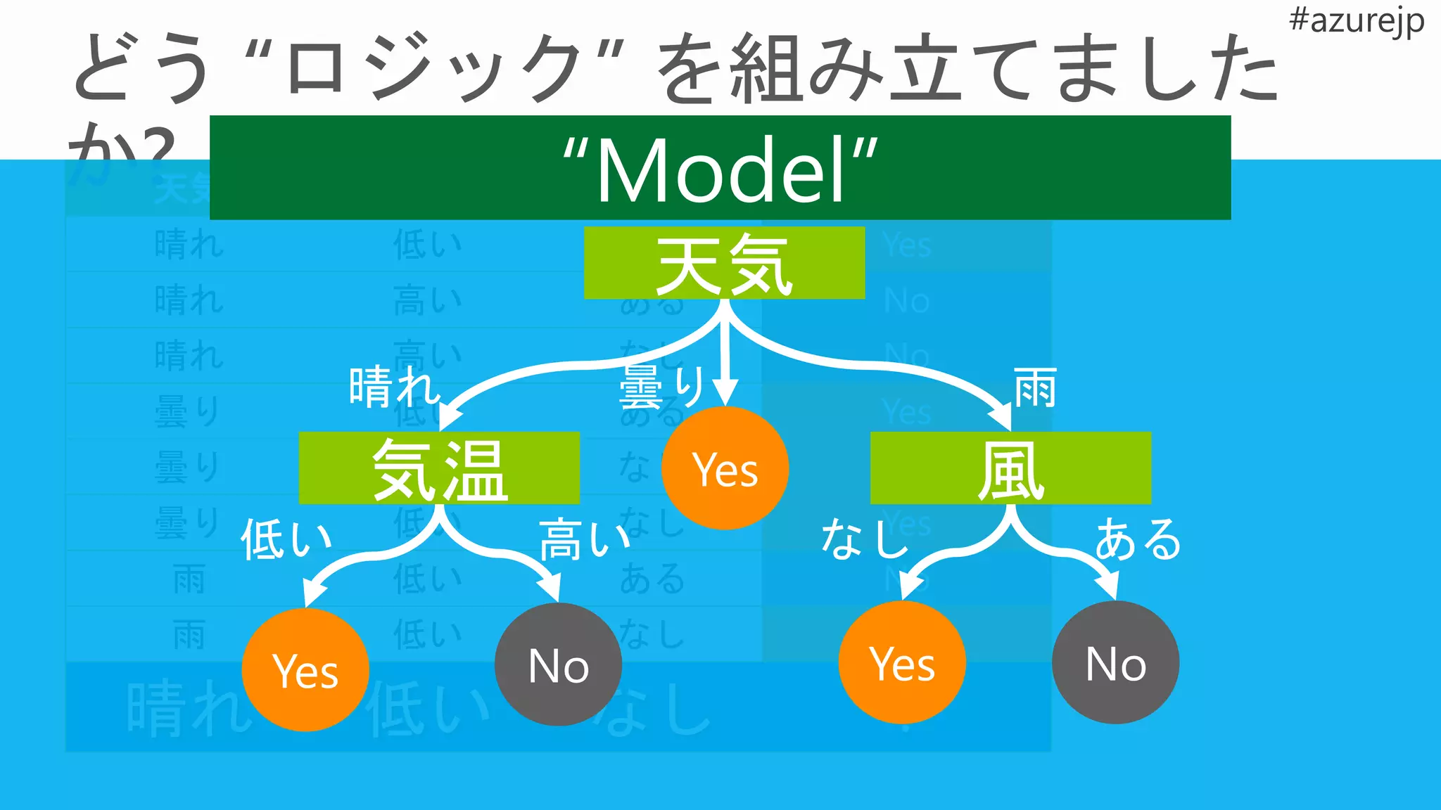 天気 気温 風 試合をしたか?
晴れ 低い ある Yes
晴れ 高い ある No
晴れ 高い なし No
曇り 低い ある Yes
曇り 高い なし Yes
曇り 低い なし Yes
雨 低い ある No
雨 低い なし Yes
晴れ 低い なし ?
晴れ 曇り 雨
低い 高い なし ある
 