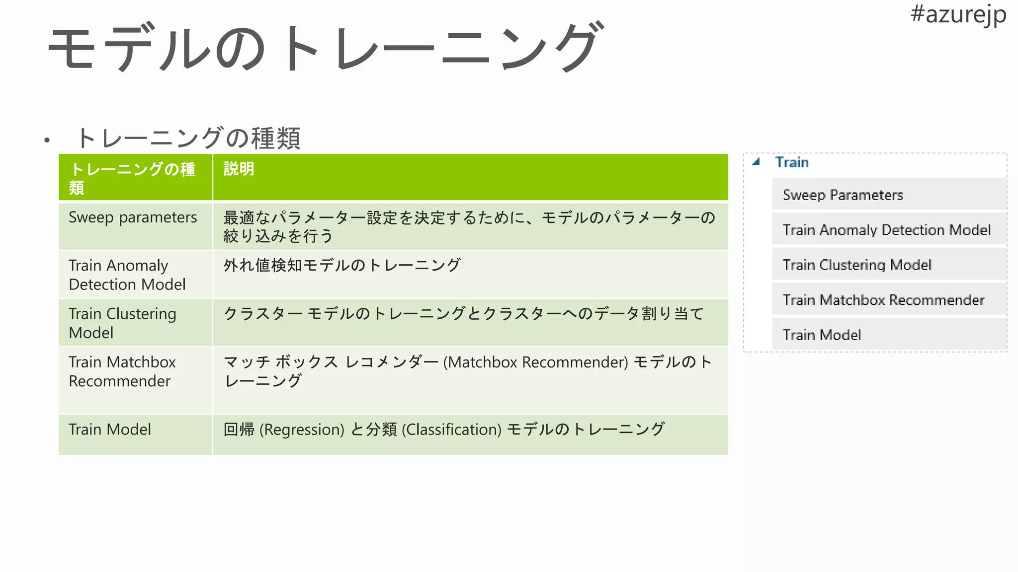 トレーニングの種
類
説明
Sweep parameters 最適なパラメーター設定を決定するために、モデルのパラメーターの
絞り込みを行う
Train Anomaly
Detection Model
外れ値検知モデルのトレーニング
Train Clustering
Model
クラスター モデルのトレーニングとクラスターへのデータ割り当て
Train Matchbox
Recommender
マッチ ボックス レコメンダー (Matchbox Recommender) モデルのト
レーニング
Train Model 回帰 (Regression) と分類 (Classification) モデルのトレーニング
 