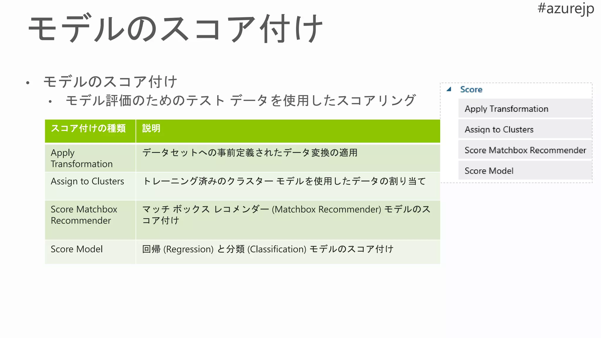 スコア付けの種類 説明
Apply
Transformation
データセットへの事前定義されたデータ変換の適用
Assign to Clusters トレーニング済みのクラスター モデルを使用したデータの割り当て
Score Matchbox
Recommender
マッチ ボックス レコメンダー (Matchbox Recommender) モデルのス
コア付け
Score Model 回帰 (Regression) と分類 (Classification) モデルのスコア付け
 